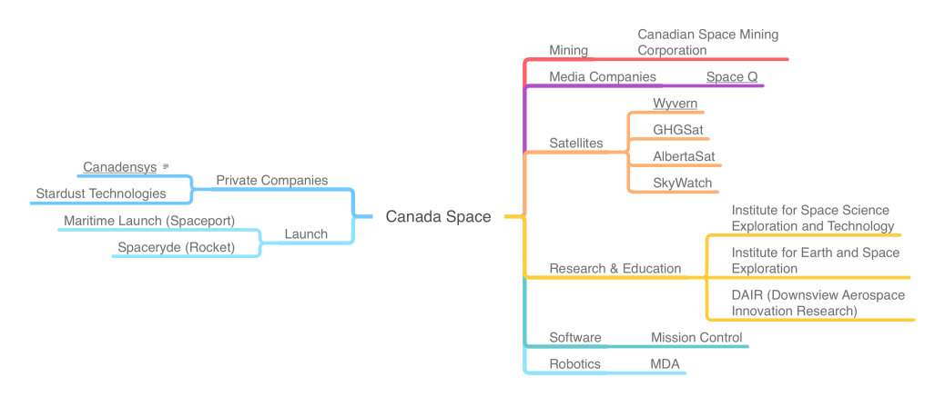 Canadian Space Exploration Beginning