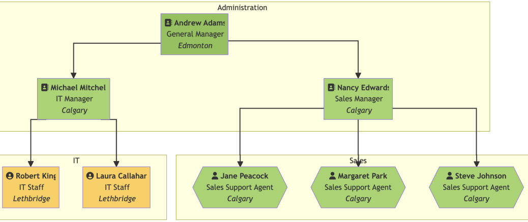 Building an Org Chart with Mermaid