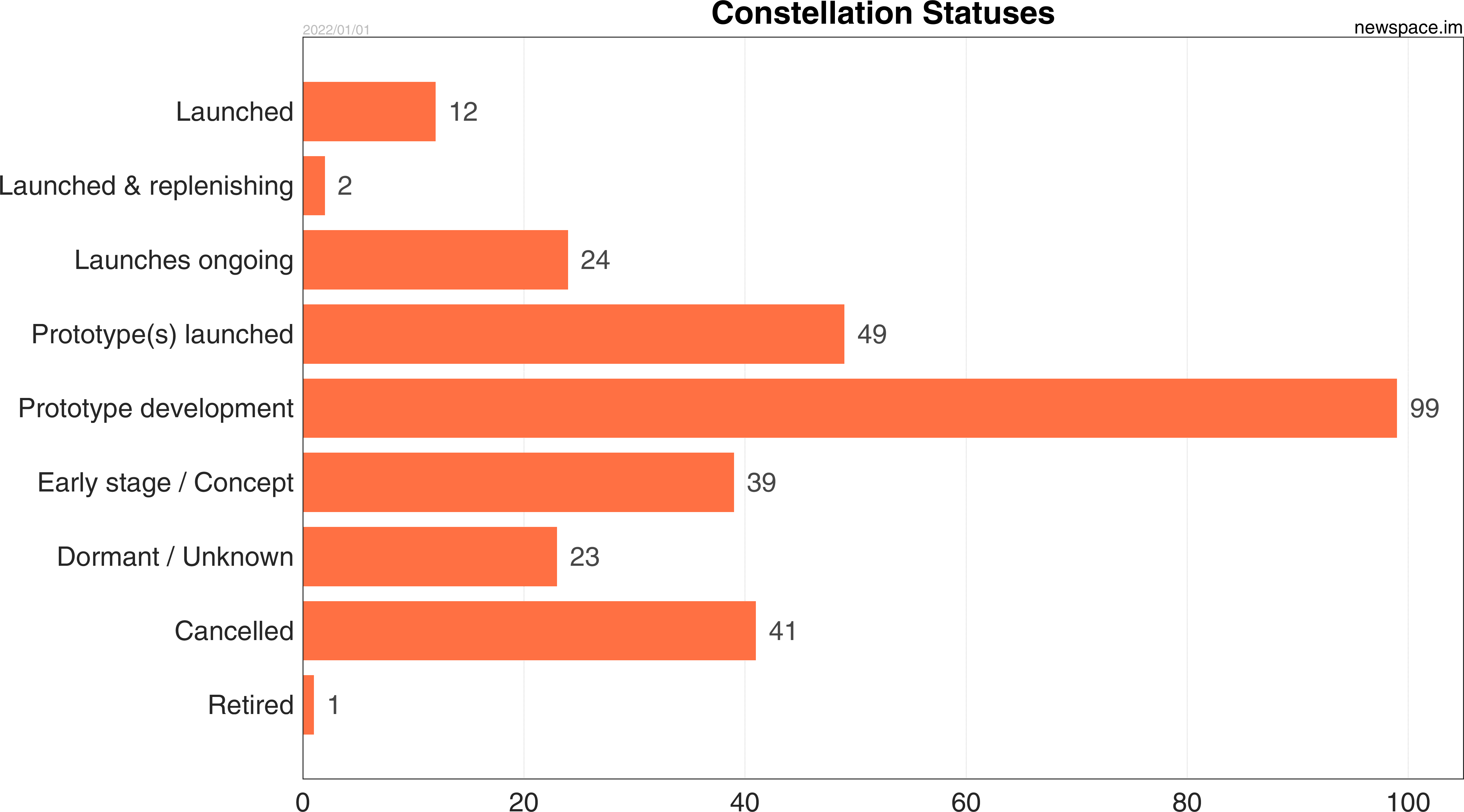 Constellations Statuses. Source: Kulu, E. (2022) Newspace Index.