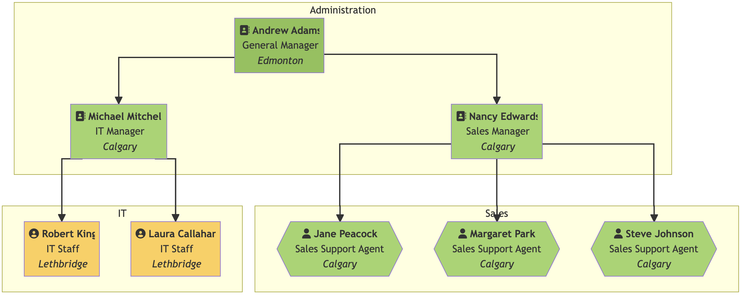 Sample Org Chart Output.