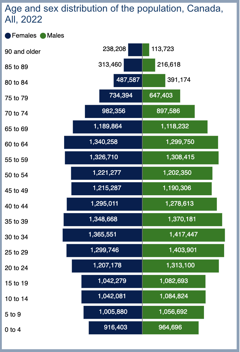 Age and sex distribution of the population, Canada, All, 2022. Source: Statistics Canada.