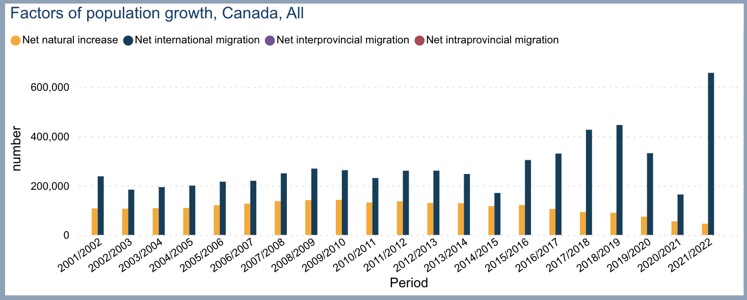 Factors of population growth, Canada, All, 2022. Source: Statistics Canada.